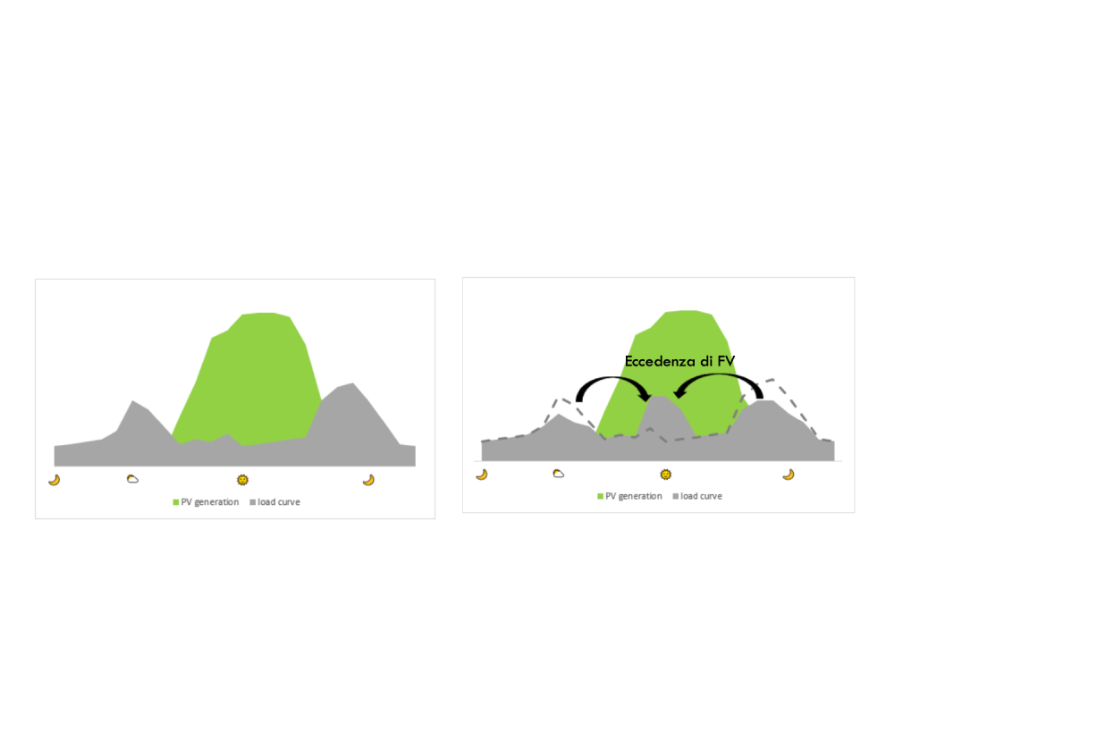 La produzione di acqua calda gratuita è più interessante che esportare l'energia solare disponibile in rete a tariffe di immissione sfavorevoli.