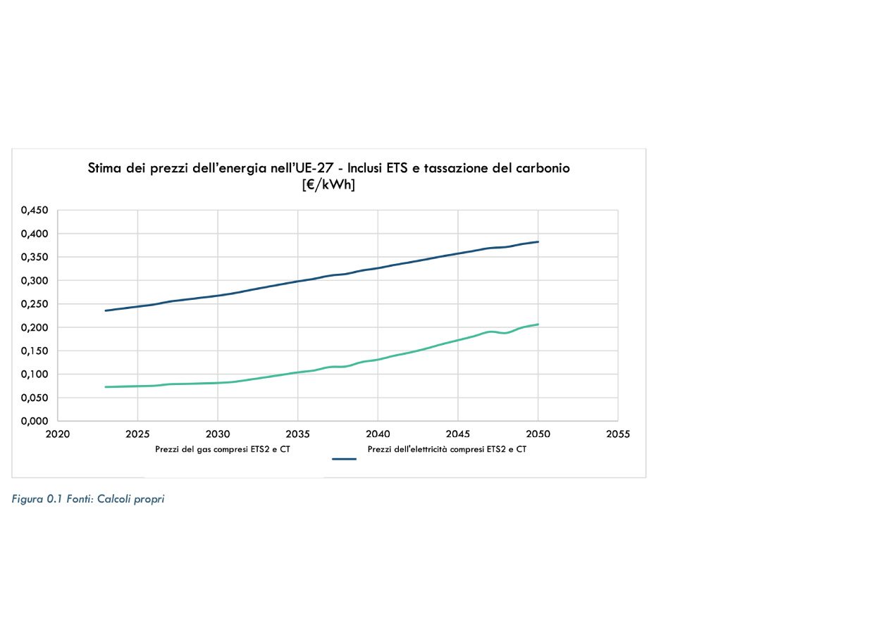 I risparmi sono sempre positivi e crescono a un ritmo costante nell'arco di 10 anni.