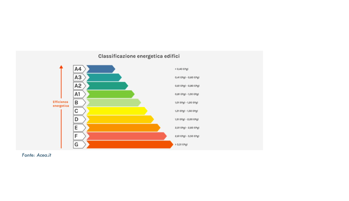  Ogni classe rappresenta una gamma di consumi energetici, espressi attraverso l’indice di prestazione energetica generale (EPGL).