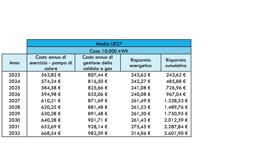 La tabella seguente mostra il risparmio energetico previsto con l'utilizzo di una pompa di calore (HP).