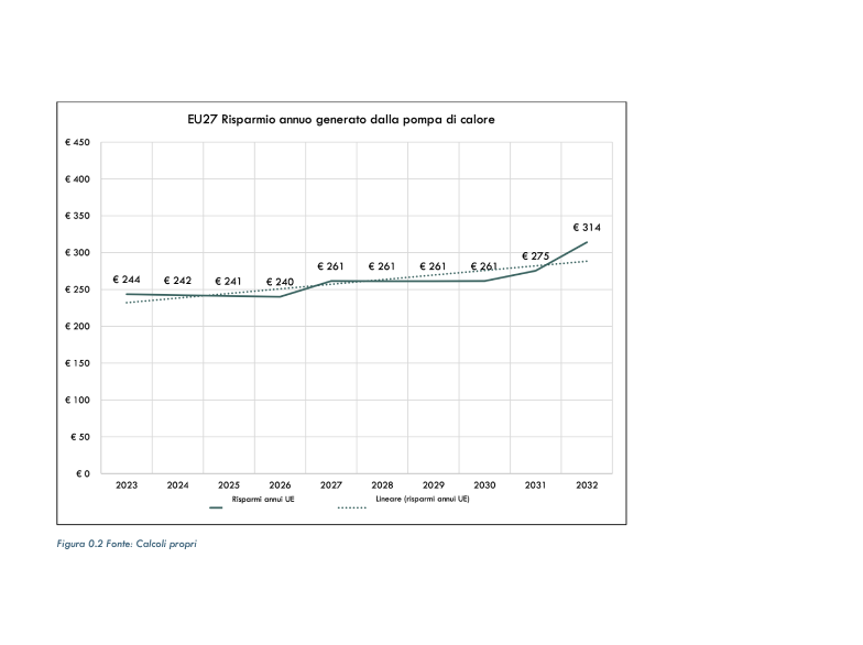 Il grafico seguente fornisce una stima dell'evoluzione dei prezzi sulla base delle ipotesi sopra menzionate.