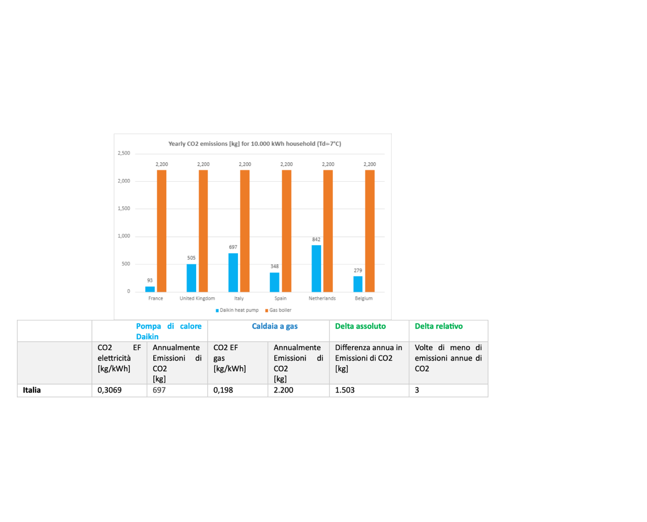 La sostituzione di una caldaia a gas con una pompa di calore comporta un notevole risparmio di emissioni di CO2 in un tipico edificio unifamiliare nei Paesi europei.