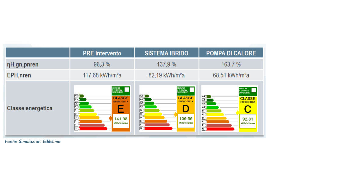 La combinazione di sistema a pompa di calore (Daikin ERLA) e caldaia (sistema ibrido centralizzato) ha fatto registrare un salto di una classe.